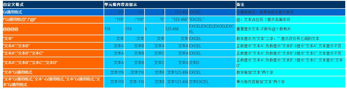 EXCEL对文本格式的自定义和常用自定义格式参数