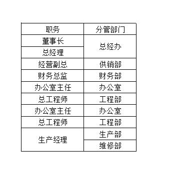 Excel 利用SmartArt制作公司组织机构/架构框架图